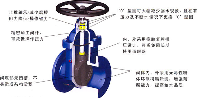 工業管道、供水系統法蘭式軟密封閘閥