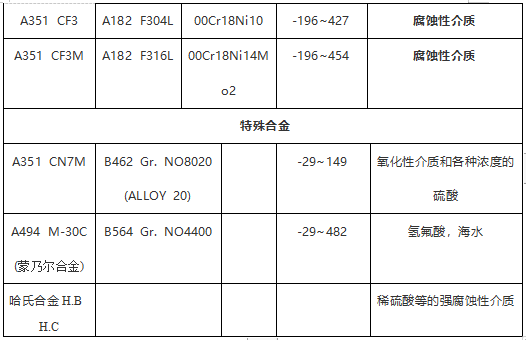 閥門常用ASTM材料鍛、鑄件對照表